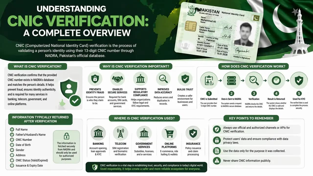 Understanding CNIC Verification: A Complete Overview